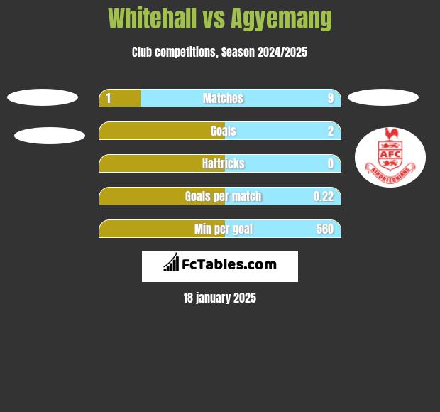 Whitehall vs Agyemang h2h player stats