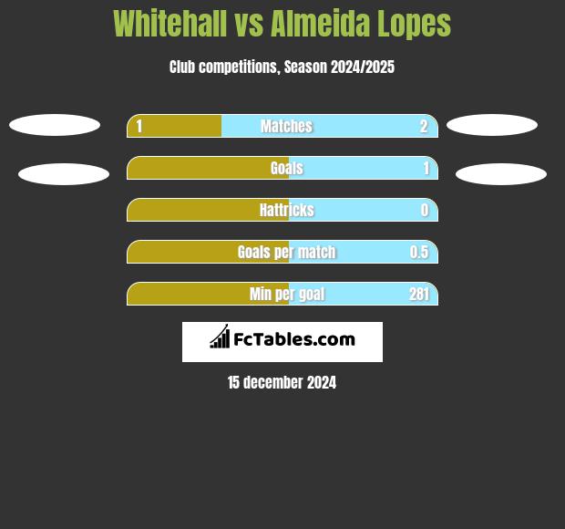 Whitehall vs Almeida Lopes h2h player stats