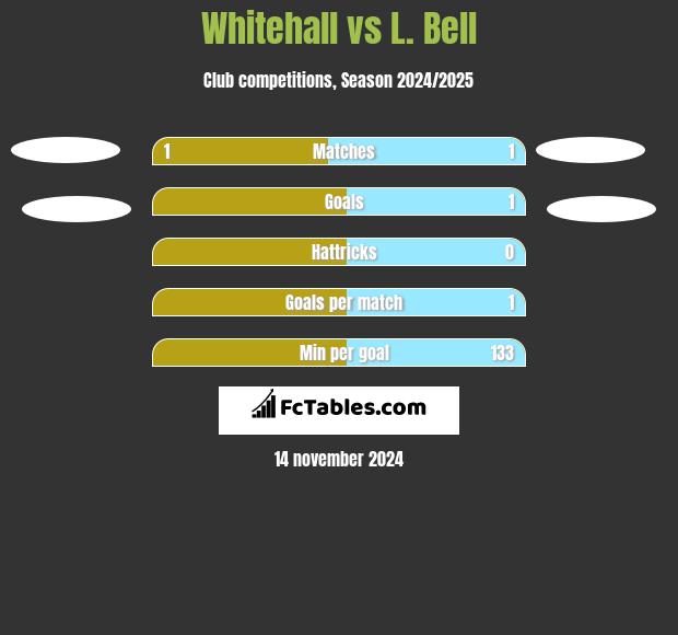 Whitehall vs L. Bell h2h player stats