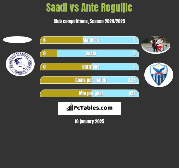 Saadi vs Ante Roguljic h2h player stats