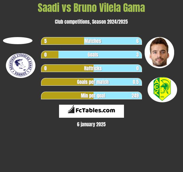 Saadi vs Bruno Vilela Gama h2h player stats