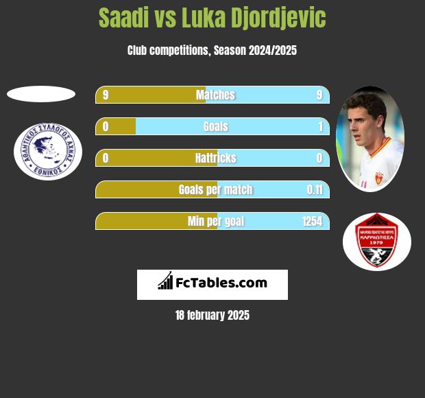 Saadi vs Luka Djordjević h2h player stats