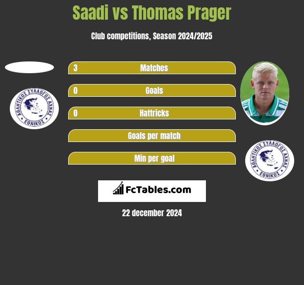 Saadi vs Thomas Prager h2h player stats