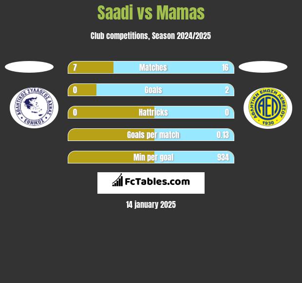 Saadi vs Mamas h2h player stats