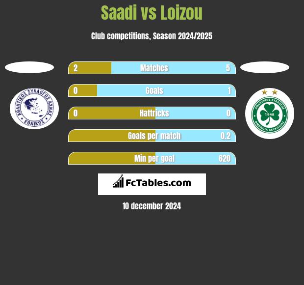 Saadi vs Loizou h2h player stats