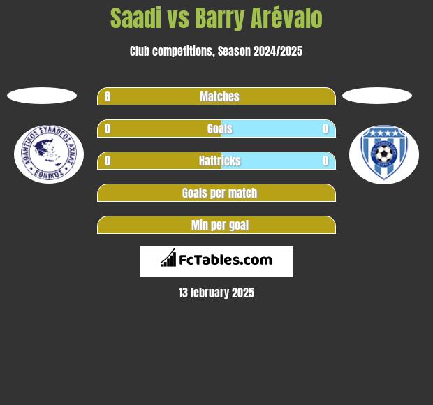 Saadi vs Barry Arévalo h2h player stats