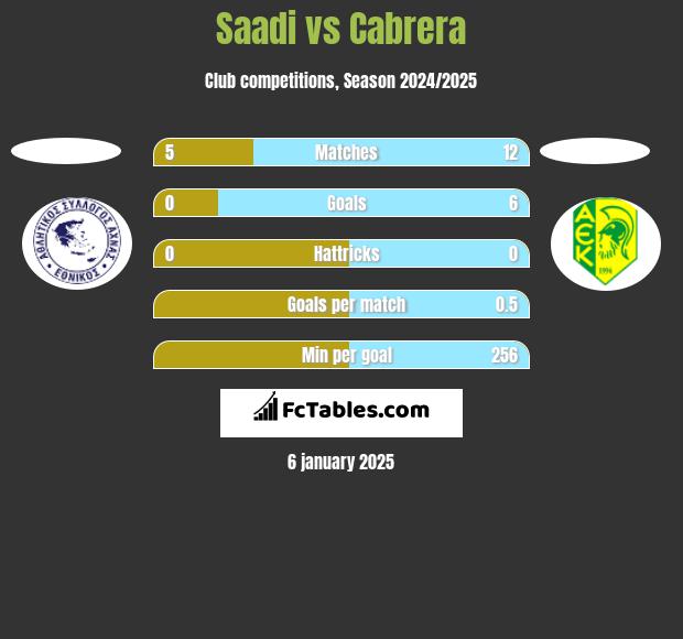 Saadi vs Cabrera h2h player stats