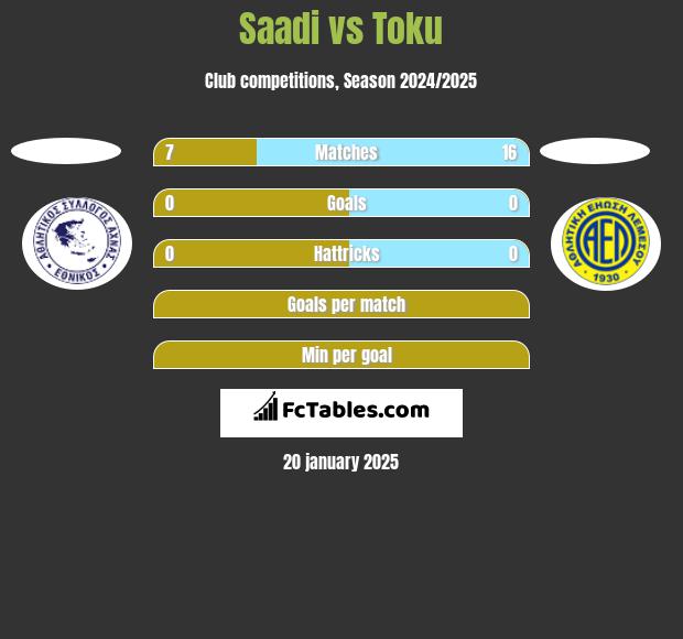 Saadi vs Toku h2h player stats