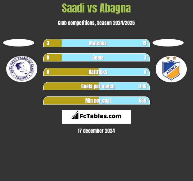 Saadi vs Abagna h2h player stats