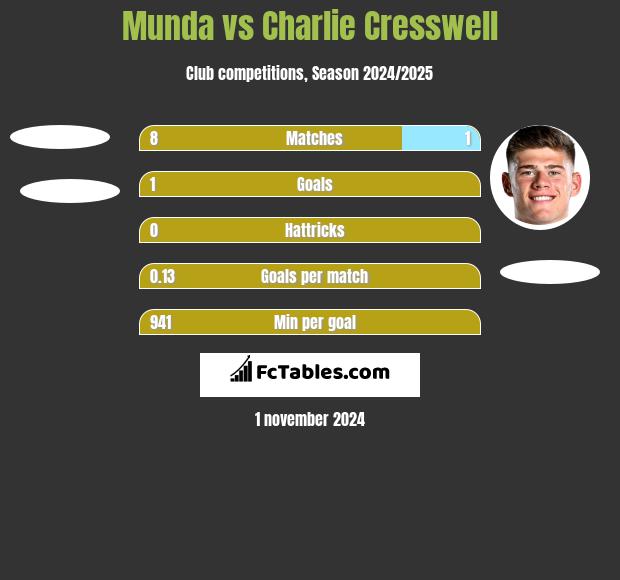 Munda vs Charlie Cresswell h2h player stats