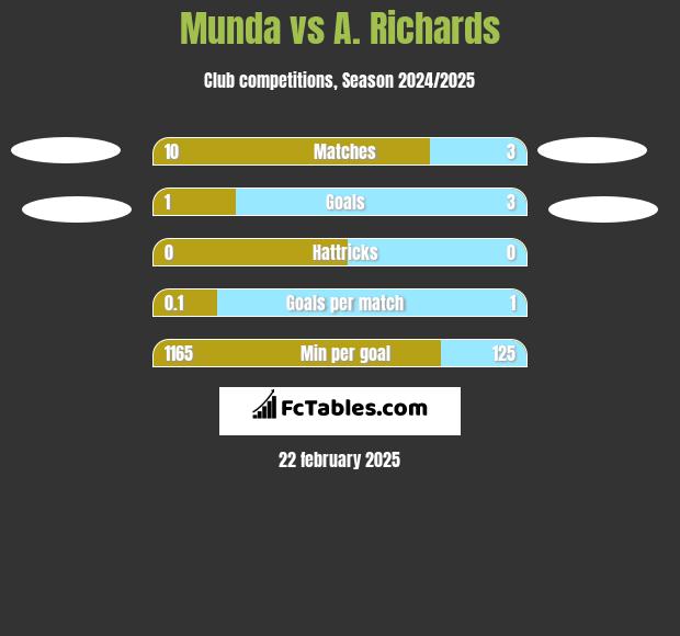 Munda vs A. Richards h2h player stats