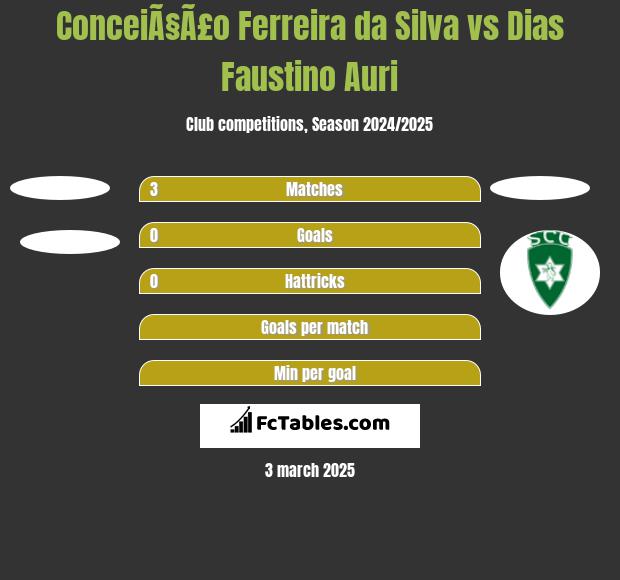 ConceiÃ§Ã£o Ferreira da Silva vs Dias Faustino Auri h2h player stats