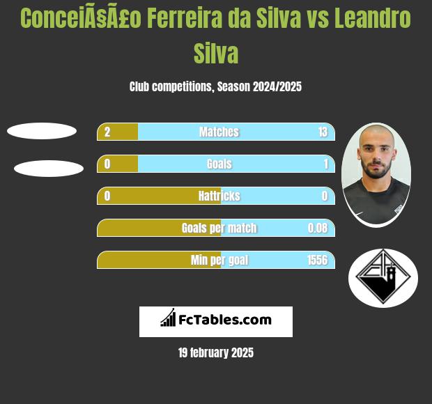 ConceiÃ§Ã£o Ferreira da Silva vs Leandro Silva h2h player stats