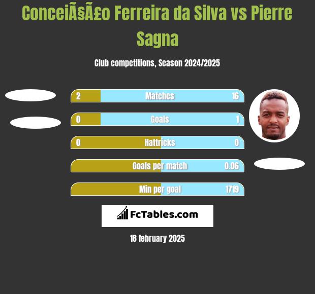 ConceiÃ§Ã£o Ferreira da Silva vs Pierre Sagna h2h player stats