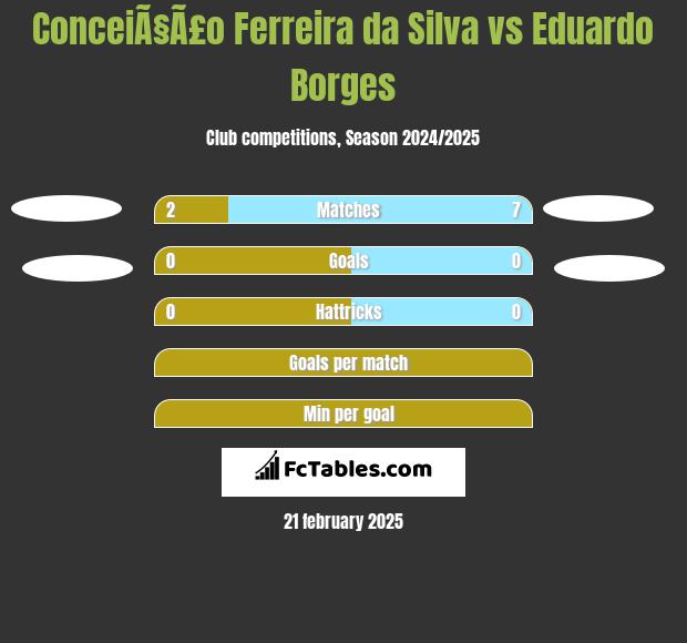 ConceiÃ§Ã£o Ferreira da Silva vs Eduardo Borges h2h player stats