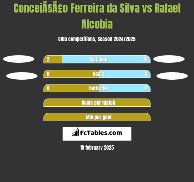 ConceiÃ§Ã£o Ferreira da Silva vs Rafael Alcobia h2h player stats