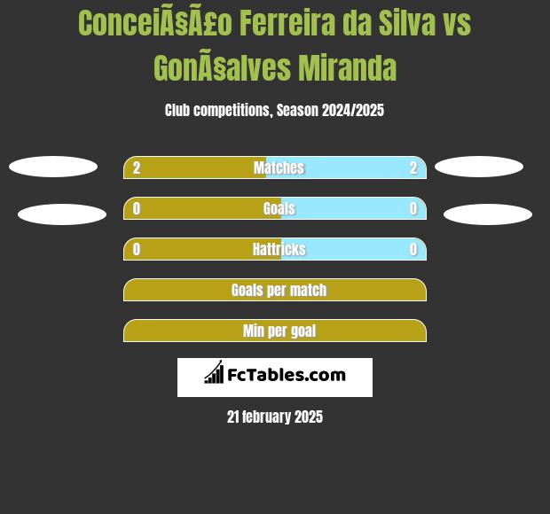 ConceiÃ§Ã£o Ferreira da Silva vs GonÃ§alves Miranda h2h player stats