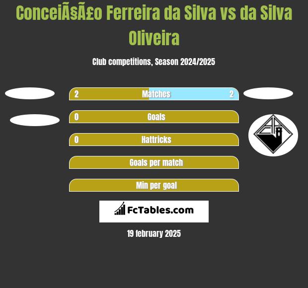 ConceiÃ§Ã£o Ferreira da Silva vs da Silva Oliveira h2h player stats