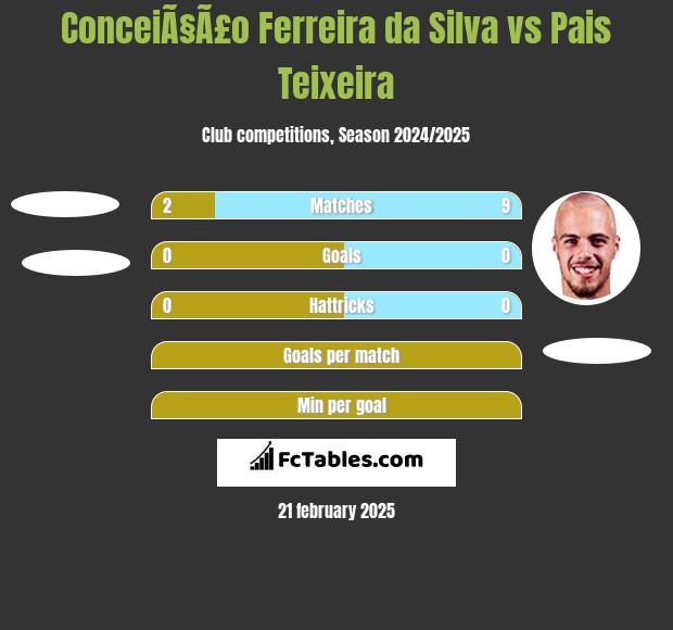 ConceiÃ§Ã£o Ferreira da Silva vs Pais Teixeira h2h player stats