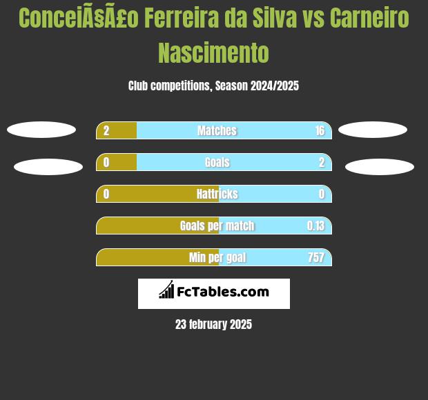 ConceiÃ§Ã£o Ferreira da Silva vs Carneiro Nascimento h2h player stats