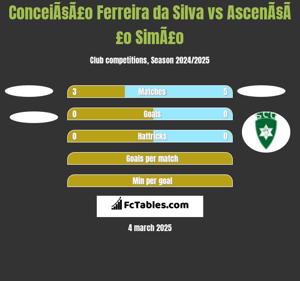 ConceiÃ§Ã£o Ferreira da Silva vs AscenÃ§Ã£o SimÃ£o h2h player stats