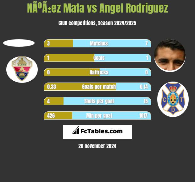 NÃºÃ±ez Mata vs Angel Rodriguez h2h player stats