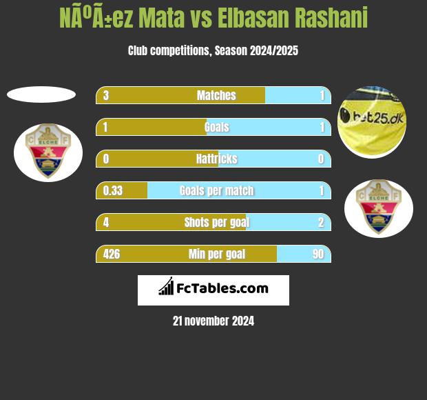 NÃºÃ±ez Mata vs Elbasan Rashani h2h player stats