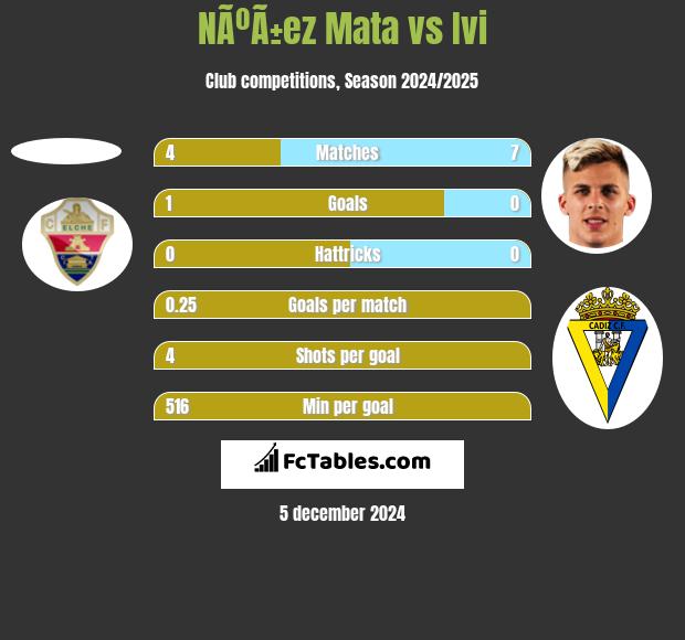 NÃºÃ±ez Mata vs Ivi h2h player stats