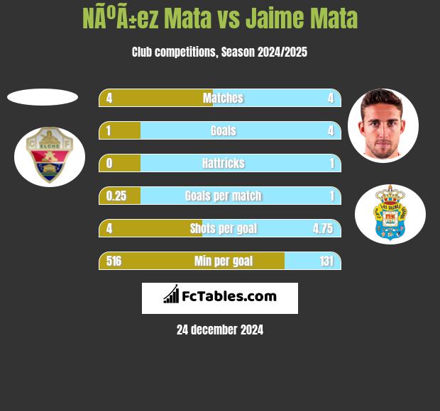 NÃºÃ±ez Mata vs Jaime Mata h2h player stats