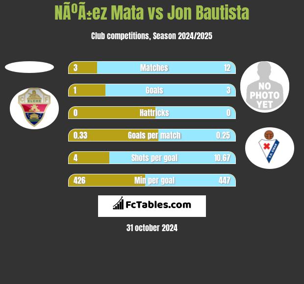 NÃºÃ±ez Mata vs Jon Bautista h2h player stats