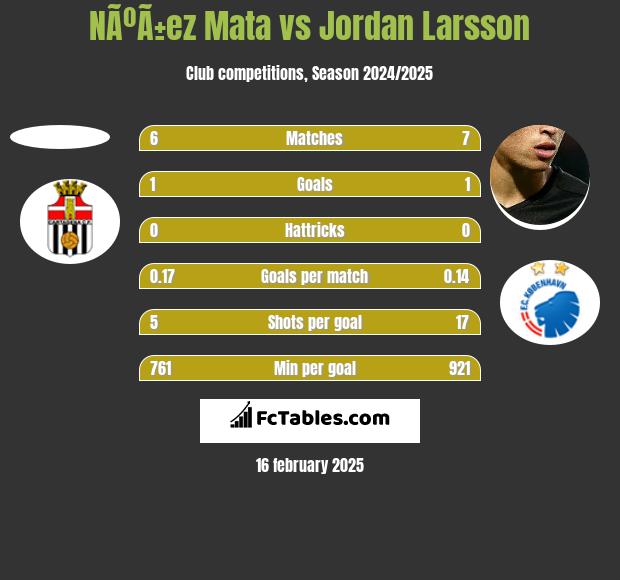 NÃºÃ±ez Mata vs Jordan Larsson h2h player stats