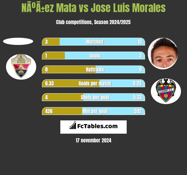 NÃºÃ±ez Mata vs Jose Luis Morales h2h player stats