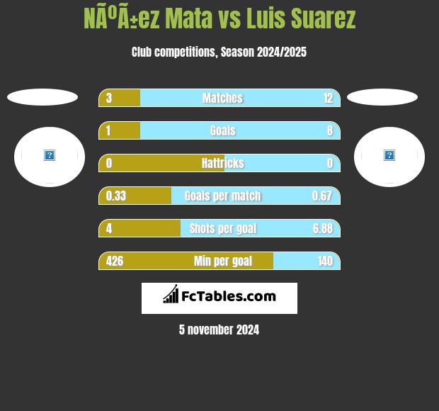 NÃºÃ±ez Mata vs Luis Suarez h2h player stats