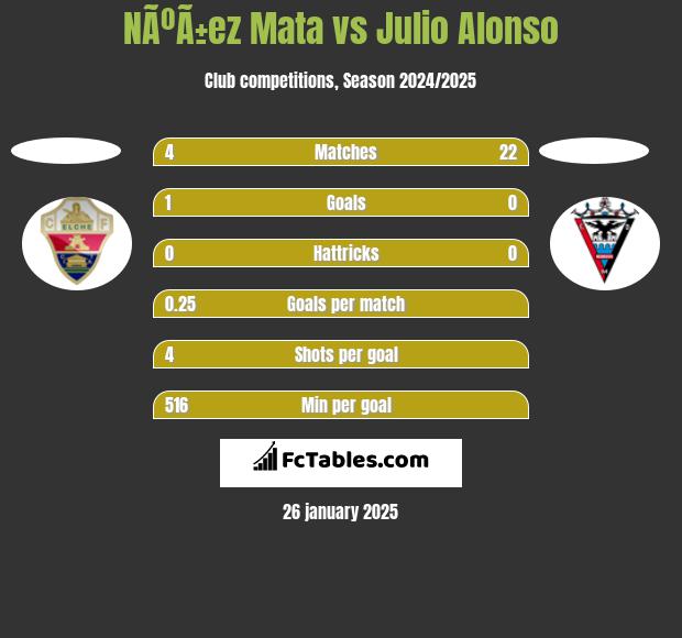 NÃºÃ±ez Mata vs Julio Alonso h2h player stats