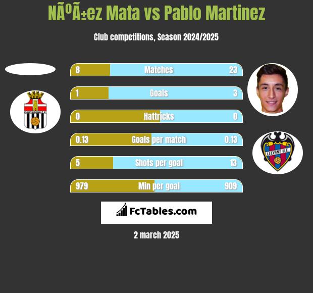 NÃºÃ±ez Mata vs Pablo Martinez h2h player stats