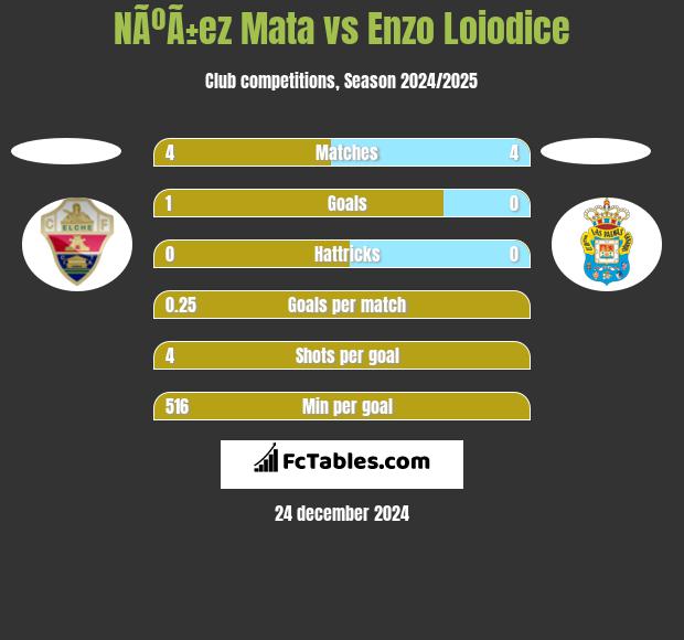 NÃºÃ±ez Mata vs Enzo Loiodice h2h player stats