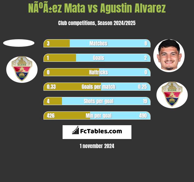 NÃºÃ±ez Mata vs Agustin Alvarez h2h player stats