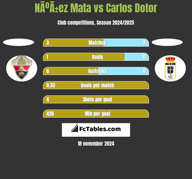 NÃºÃ±ez Mata vs Carlos Dotor h2h player stats