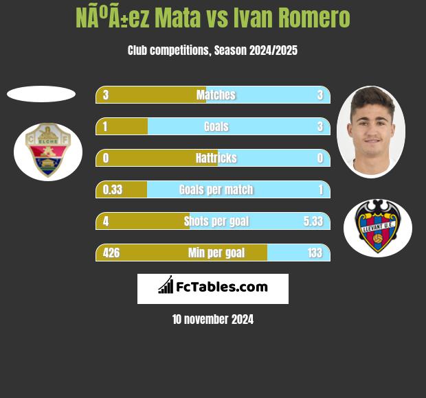 NÃºÃ±ez Mata vs Ivan Romero h2h player stats