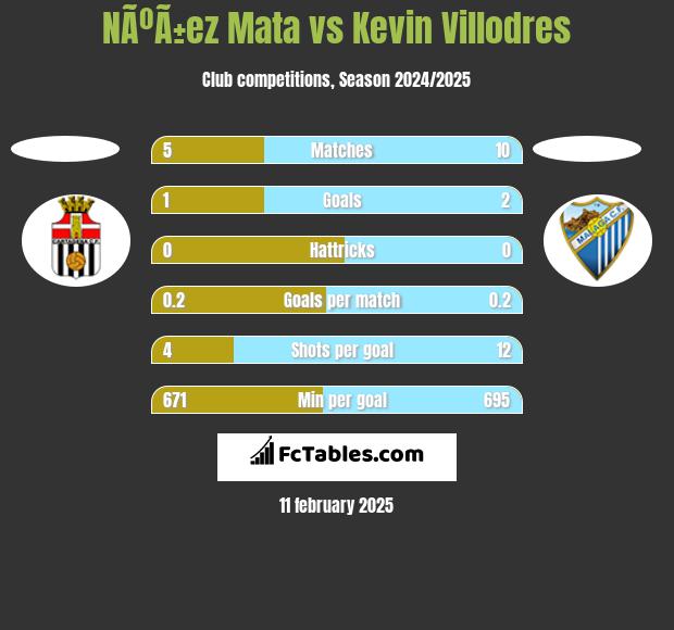 NÃºÃ±ez Mata vs Kevin Villodres h2h player stats