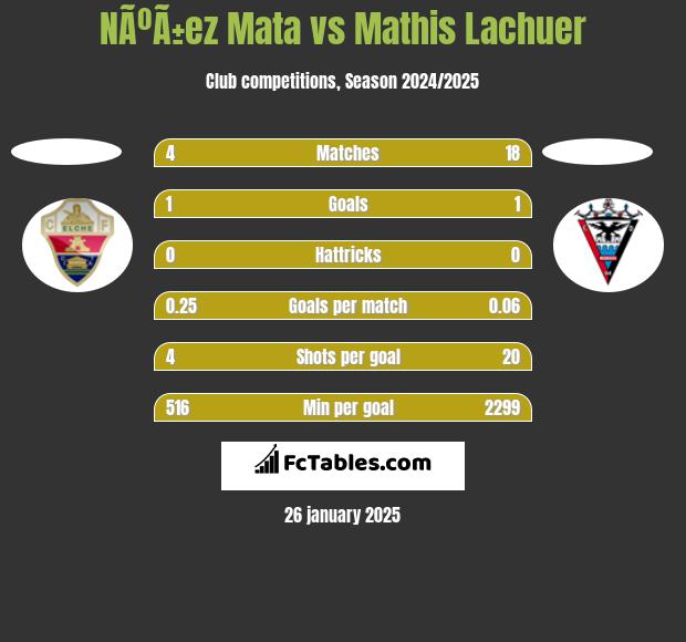 NÃºÃ±ez Mata vs Mathis Lachuer h2h player stats