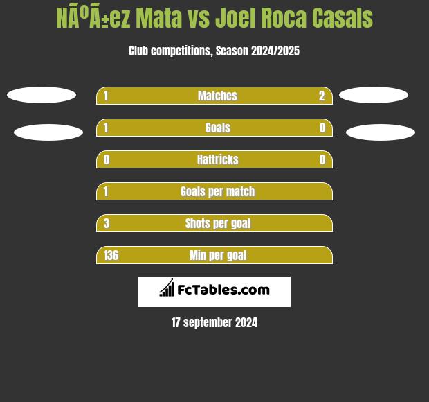 NÃºÃ±ez Mata vs Joel Roca Casals h2h player stats