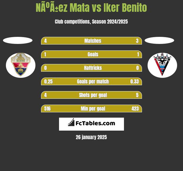 NÃºÃ±ez Mata vs Iker Benito h2h player stats