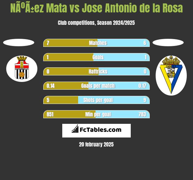 NÃºÃ±ez Mata vs Jose Antonio de la Rosa h2h player stats