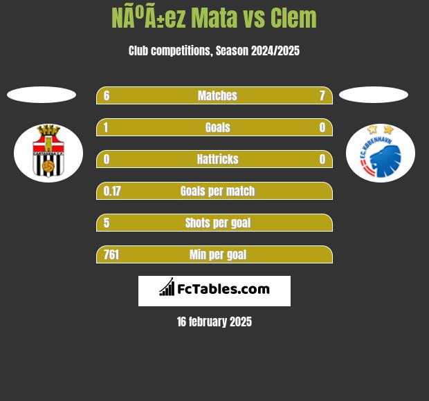 NÃºÃ±ez Mata vs Clem h2h player stats