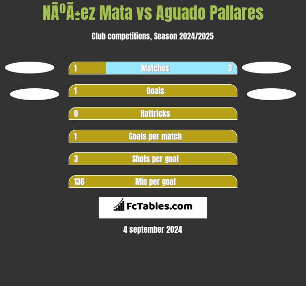 NÃºÃ±ez Mata vs Aguado Pallares h2h player stats