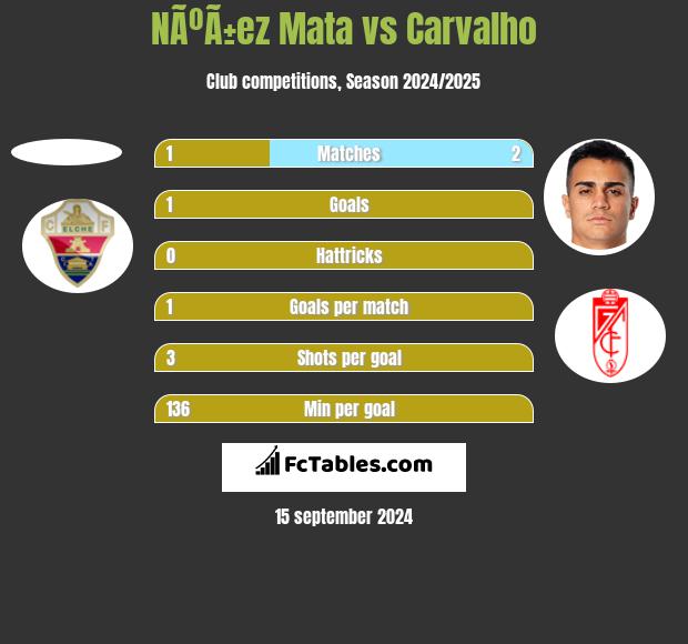 NÃºÃ±ez Mata vs Carvalho h2h player stats