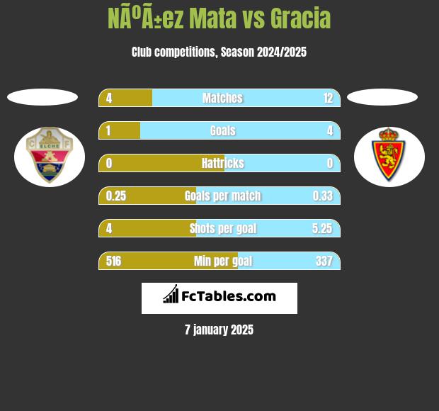 NÃºÃ±ez Mata vs Gracia h2h player stats