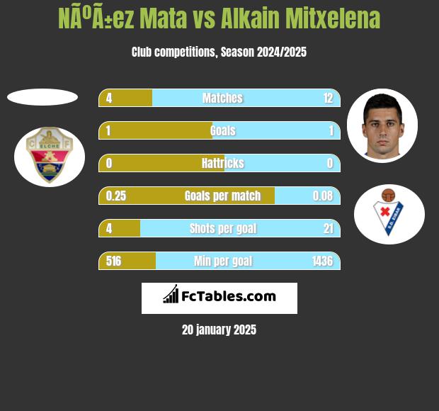 NÃºÃ±ez Mata vs Alkain Mitxelena h2h player stats