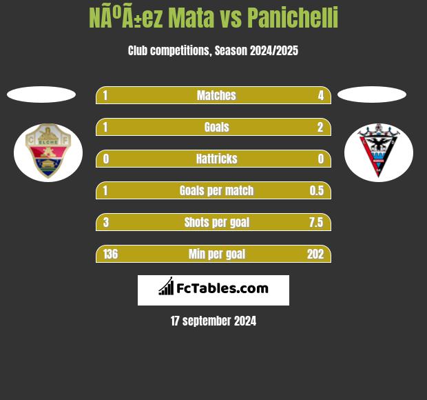 NÃºÃ±ez Mata vs Panichelli h2h player stats